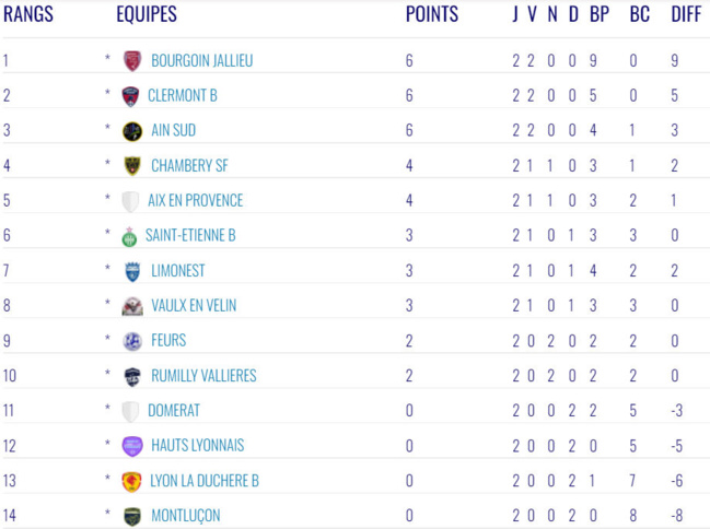 N3 (J3) – Le FC AIX pour en savoir plus…