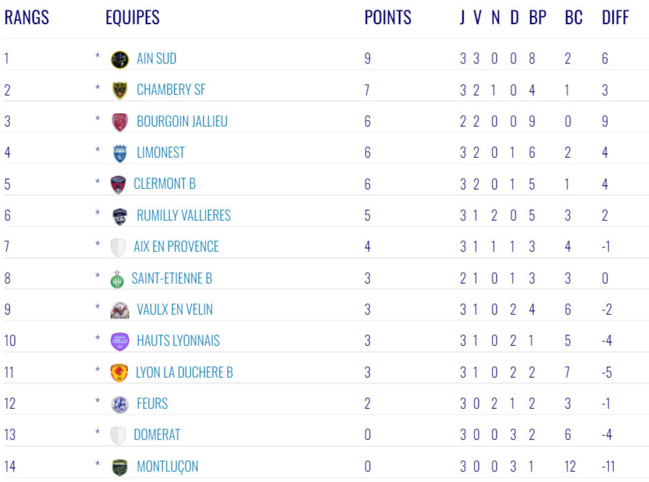 N3 (J3) – Et de deux au FC AIX