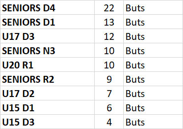 Buteurs FCLDSD - Deux de la "D4" devant