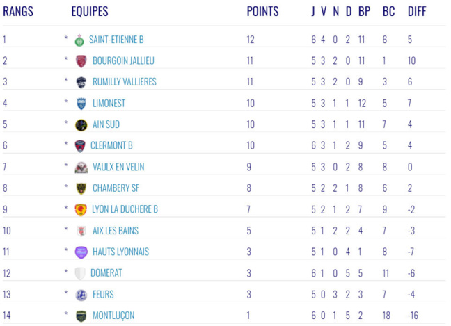 N3 (Ain Sud Foot - FCLDSD) - On prend !