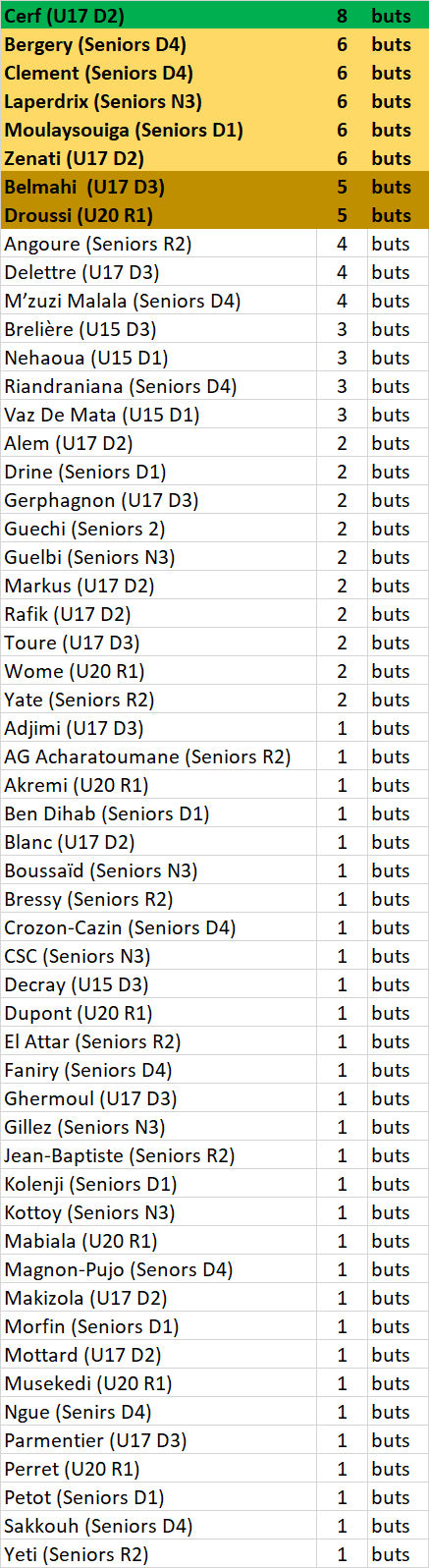 Buteurs FCLDSD - CERF seul devant, ZENATI se rapproche