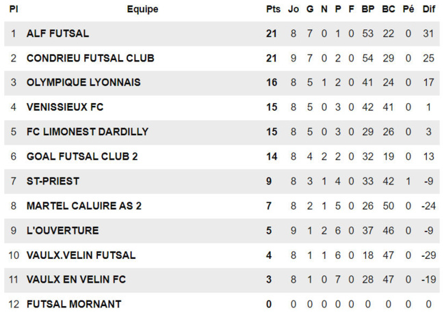 Futsal R1 – D. BOUFELDJA : « La coupe Nationale est un bonus… »