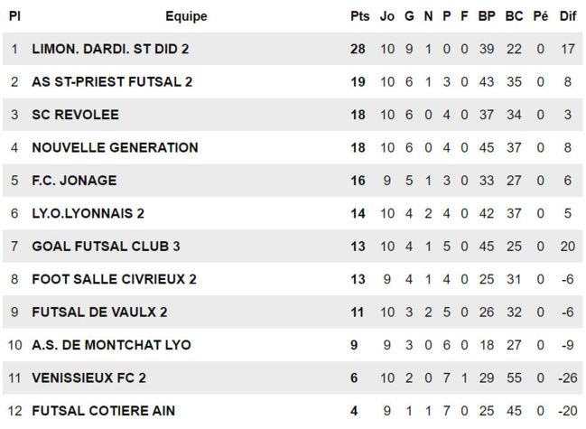 Bilans mi-saison (D1 Futsal) - M. FERREIRA : "Notre force est vraiment le groupe..."