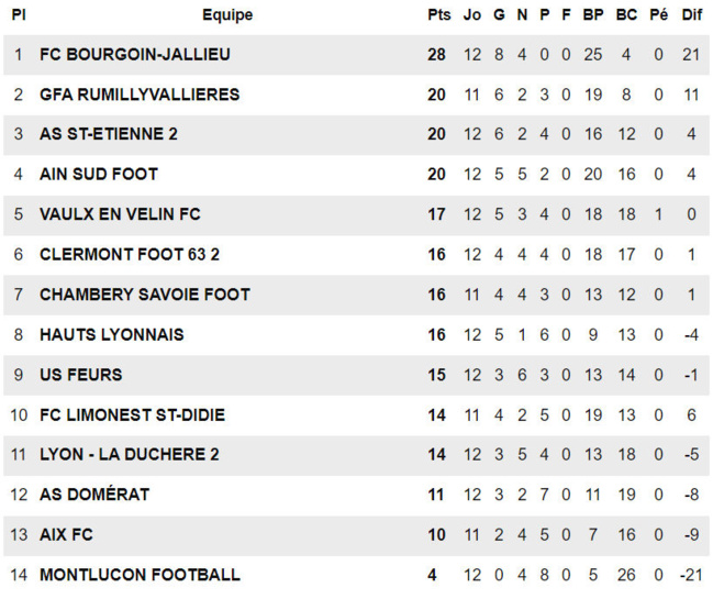 ​N3 (match en retard) – La marche était trop haute contre le FC BOURGOIN...