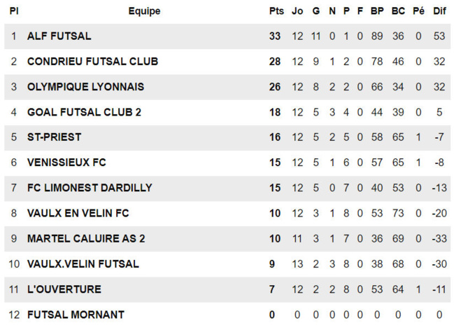 R1 FUTSAL – Le FCLDSD dans le dur