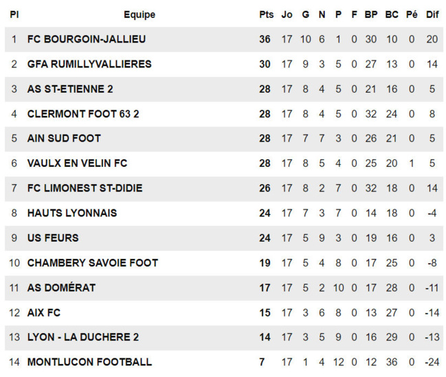 N3 (J17-FC Bourgoin-FCLDSD) – ILS L'ONT FAIT !