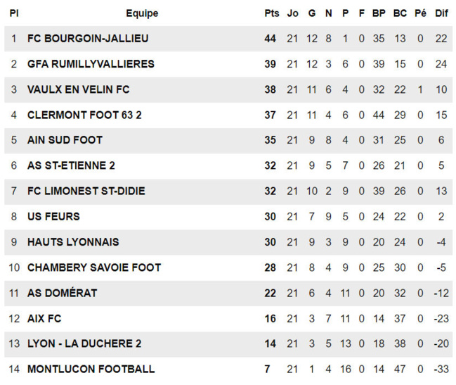 N3 (Après GFA Rumilly-Vallières - FCLDSD) – Il fallait bien ça...