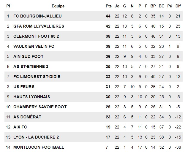 ​N3 (avant FC Vaulx-FCLDSD) – DERBY à haut risque