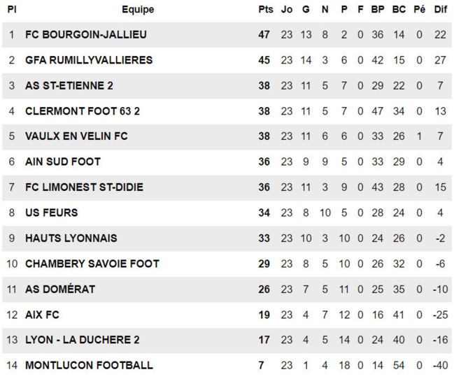 N3 (après FC Vaulx – FCLDSD) – Une très bonne opération