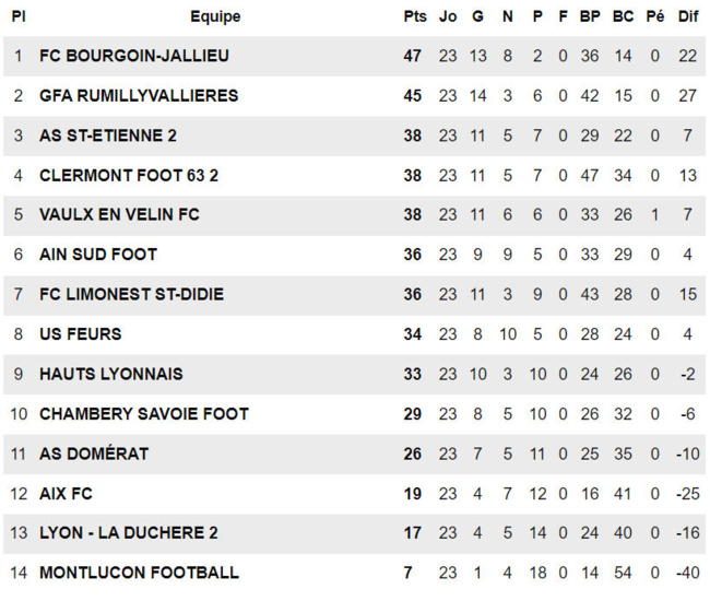 ​N3 (avant FCLDSD – Hauts Lyonnais) – Le plus tôt serait le mieux...