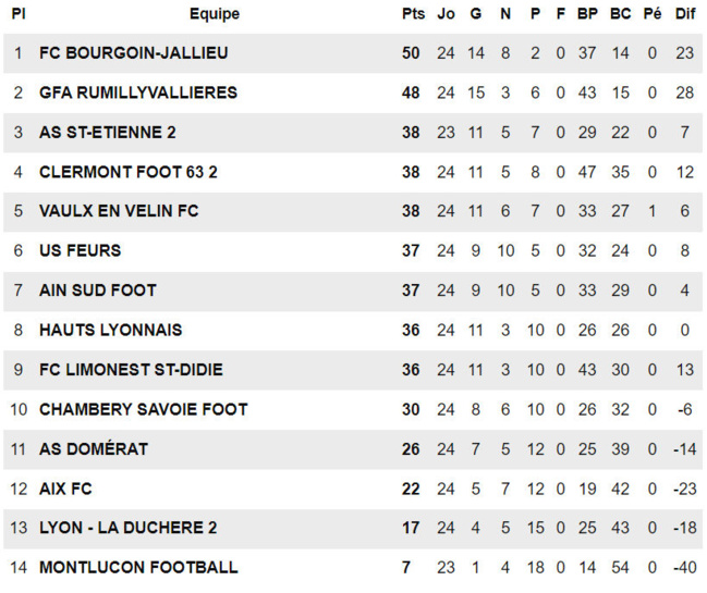 ​N3 (après FCLDSD – Hauts Lyonnais) – Il faudra attendre un peu…