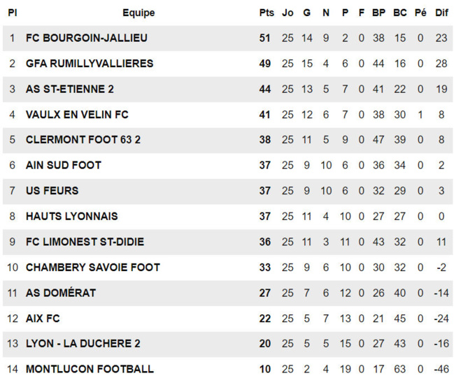 ​N3 (avant FCLDSD-Montluçon Football) – Finir et penser à la suite…