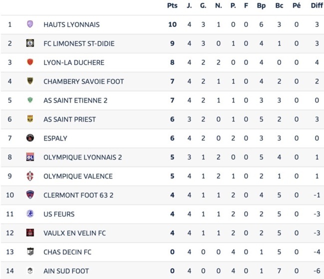 ASSE B vs FCLDSD⎮Une victoire importante dans la Loire