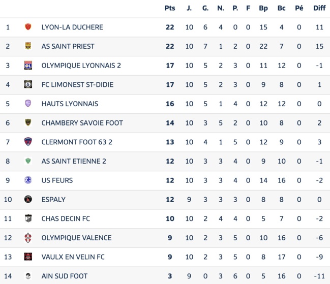 Avant Match⎮National 3⎮J11 : Ain Sud Foot - FCLDSD