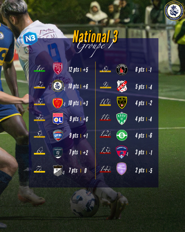 Le classement de la poule I après 5 journée.