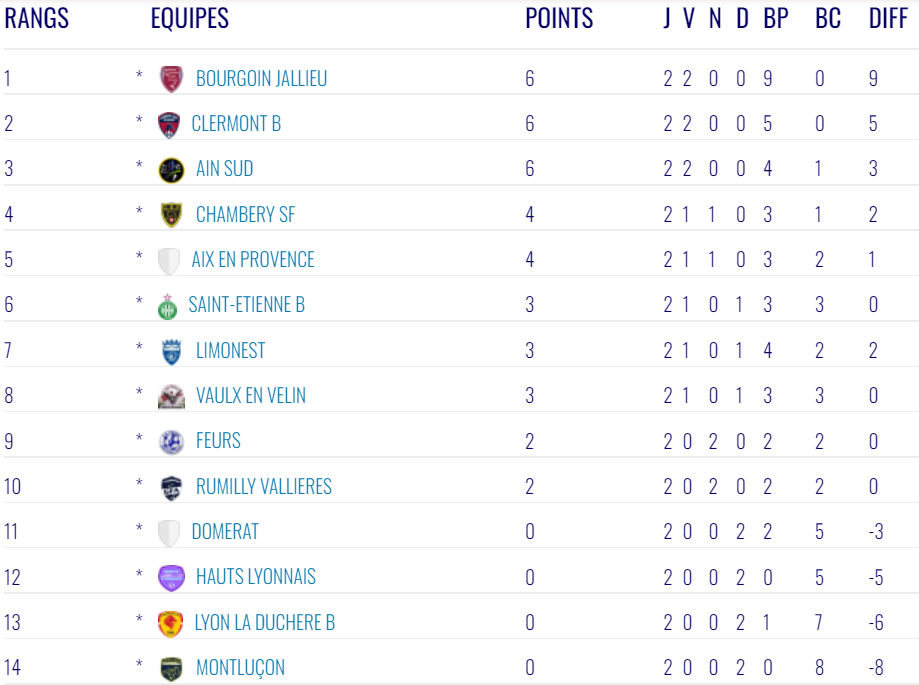 N3 (J3) – Le FC AIX pour en savoir plus…