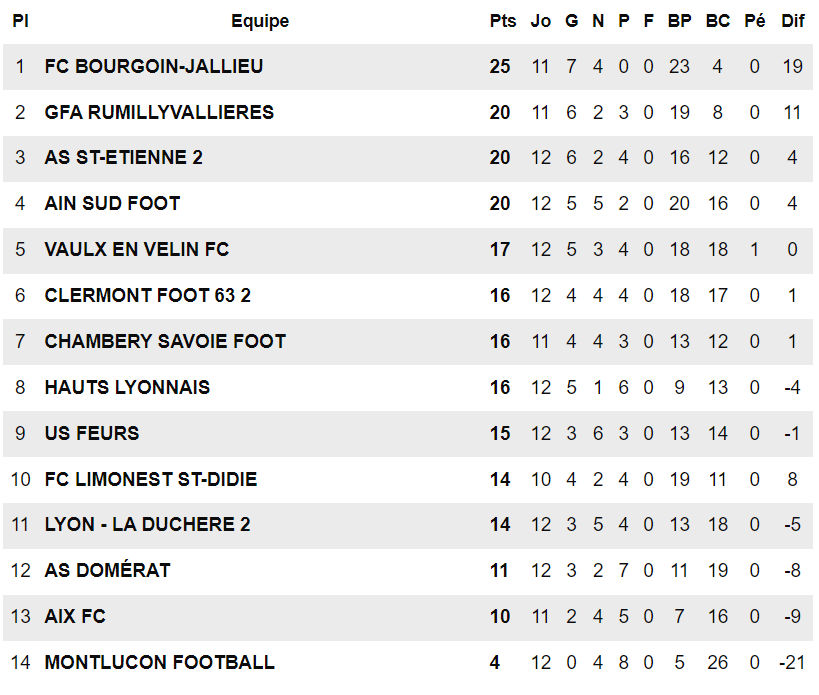 N3 (match en retard) - Le leader BERJALLIEN en visite...