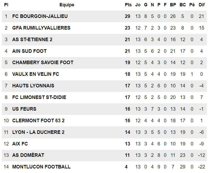 N3 (J14 - ASSE B-FCLDSD) - Comme on se retrouve...