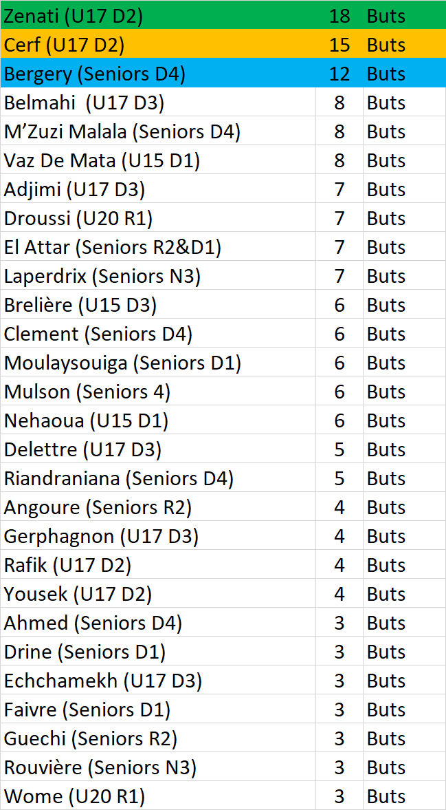 Challenge ARTEMODA Label - Les U17 D2 se mettent à jour