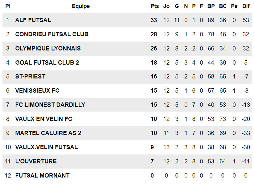 R1 FUTSAL – Le FCLDSD dans le dur