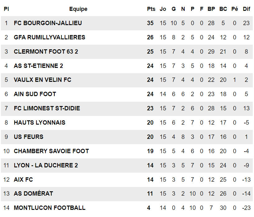 ​N3 (J15) – CONFIRMATION et REMONTADA pour le FCLDSD