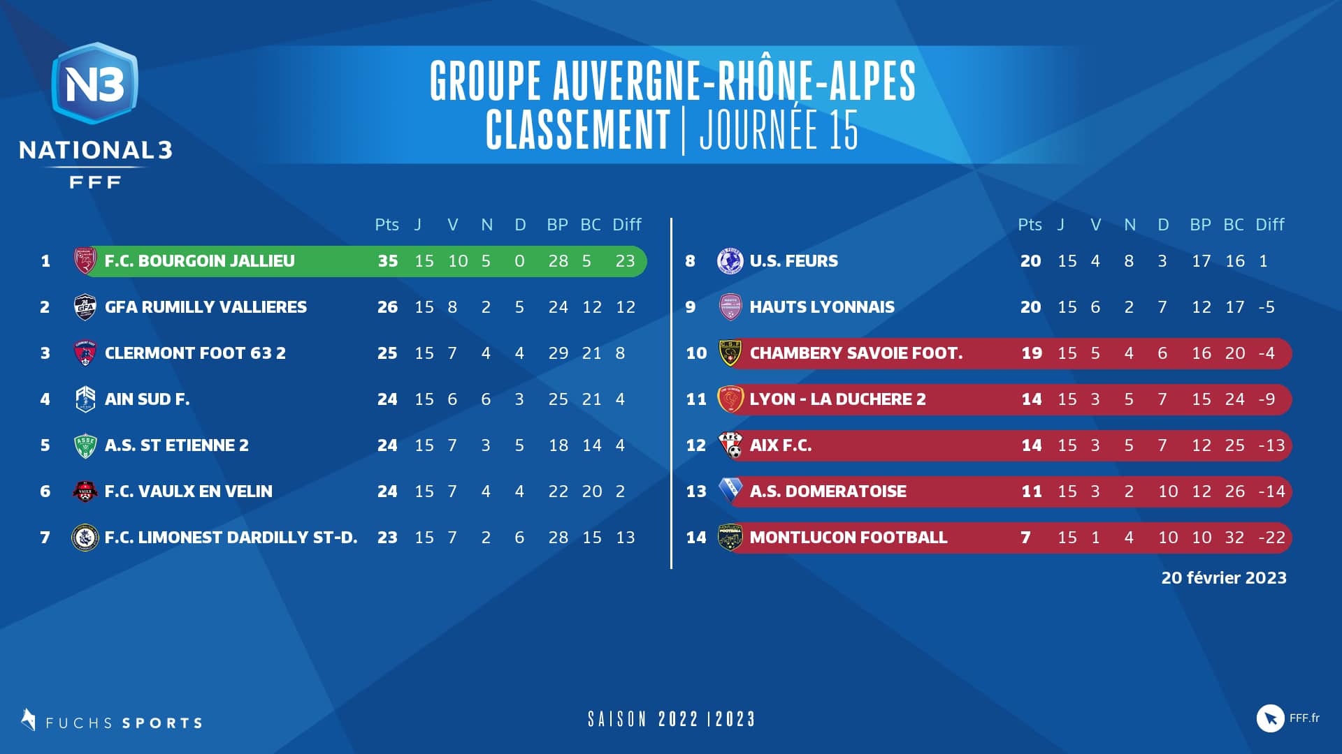 ​N3 (J16) – FCLDSD – USF Feurs pour un tournant… décisif ?