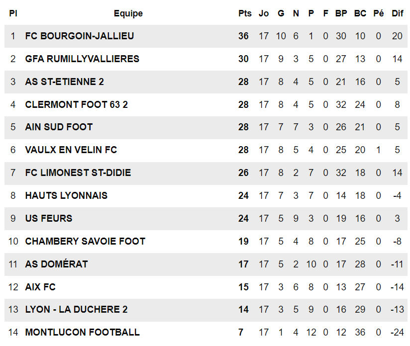 N3 (J17-FC Bourgoin-FCLDSD) – ILS L'ONT FAIT !