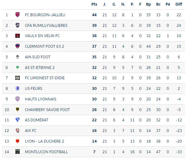 N3 (avant FCLDSD – Chambéry SF) – CAPITAL !