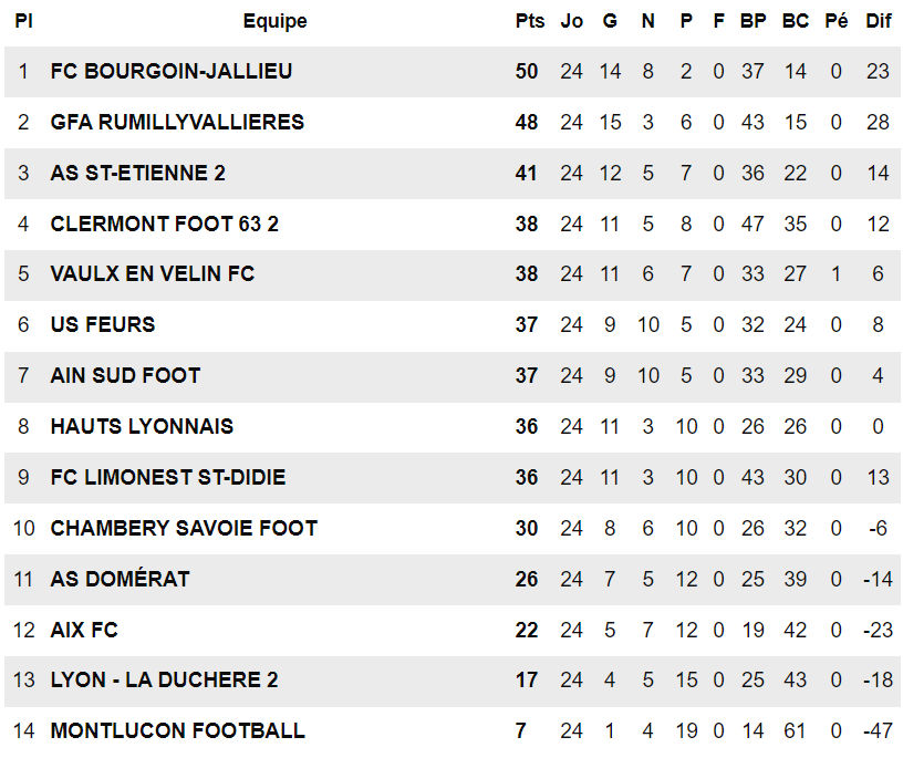 N3 (avant Lyon-la-Duchère - FCLDSD) - Un point c'est tout !