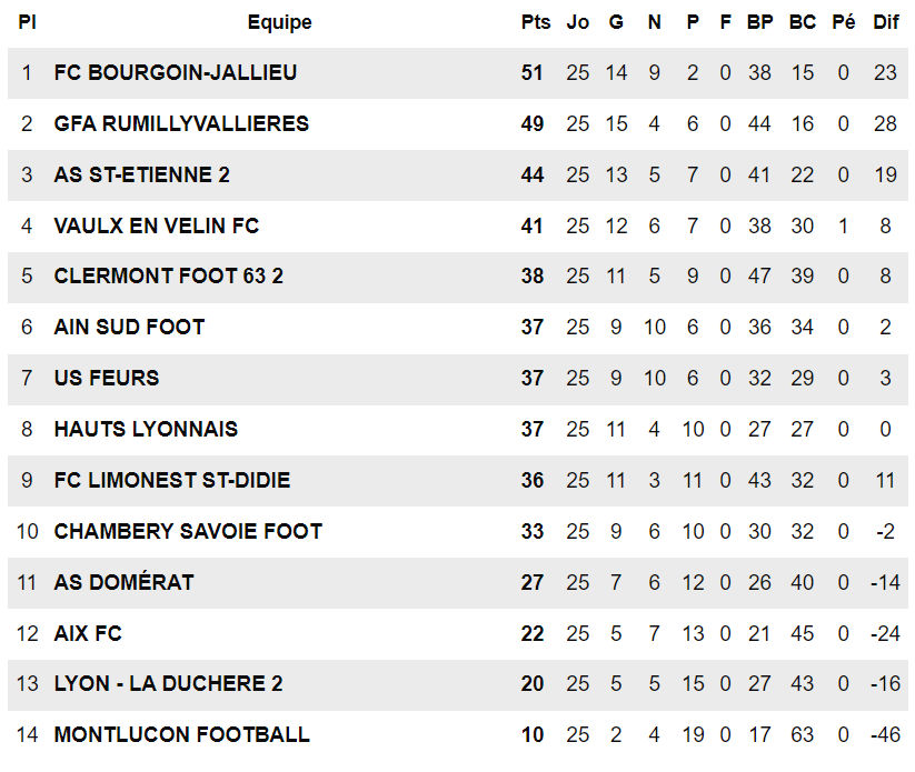 ​N3 (Après Lyon-la-Duchère-FCLDSD) – Il faudra attendre un peu...