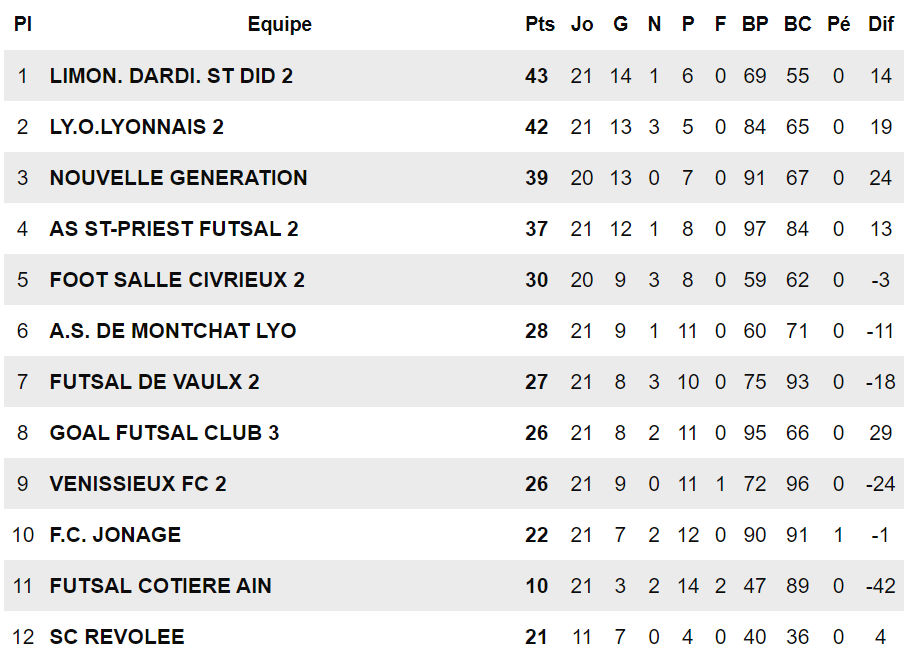 D1 Futsal - Un TITRE et une MONTEE pour les RESERVISTES...