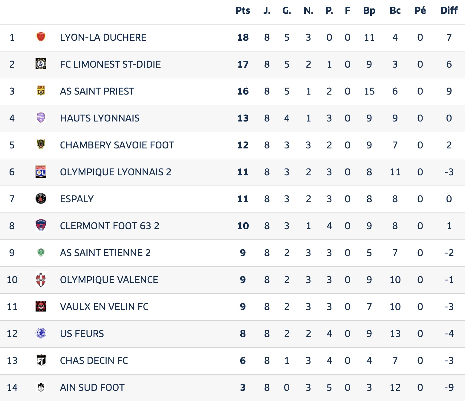 Avant Match⎮National 3⎮J9 : Olympique Lyonnais B - FCLDSD